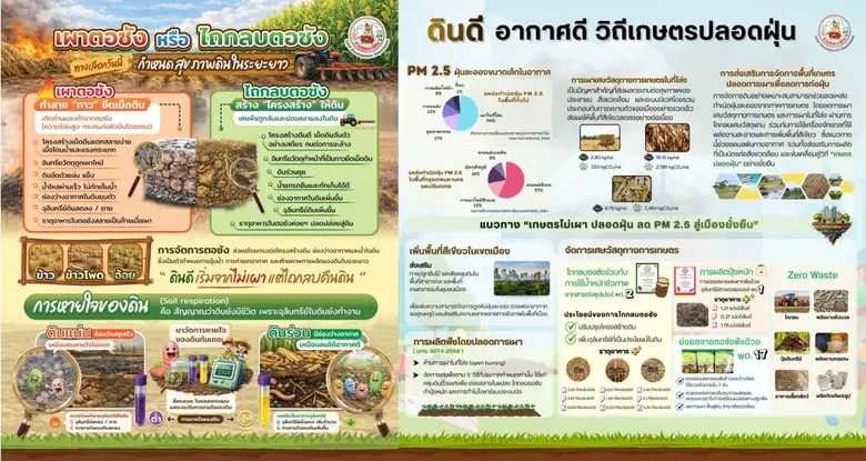 กรมพัฒนาที่ดิน ชวนเกษตรกรร่วม "ไถกลบตอซัง สร้างดินยั่งยืน ฟื้นสิ่งแวดล้อม" ดีเดย์ 23 ม.ค. นี้!