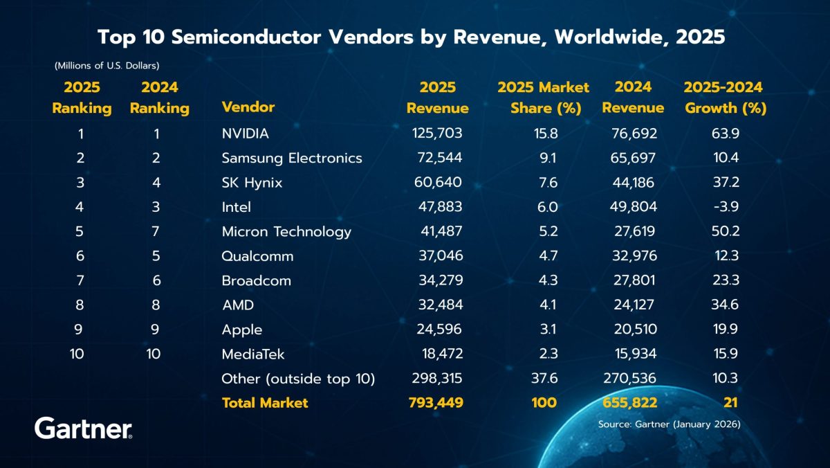 Gartner Says Worldwide Semiconductor Revenue Grew 21% in 2025