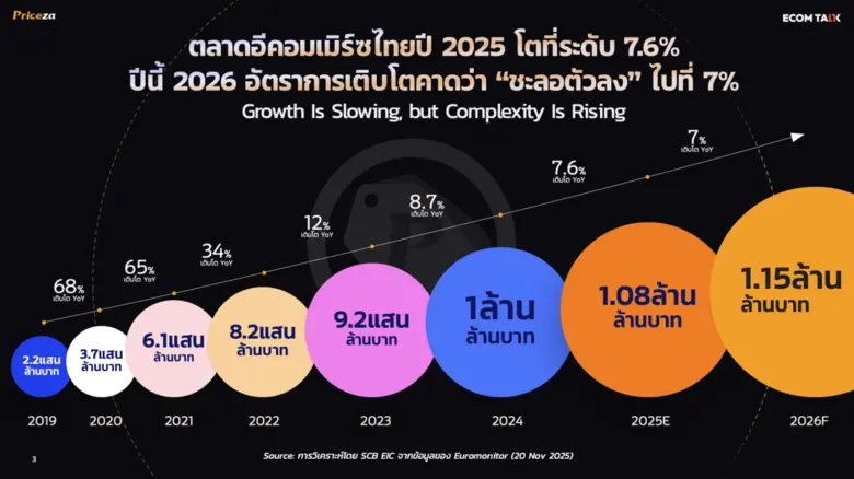 Priceza ชี้ปี 2026 คือ "ปีแห่ง Commerce OS" อีคอมเมิร์ซไทยยังโต แต่แบรนด์ต้องบริหารทุกช่องทางเป็นระบบเดียวกัน