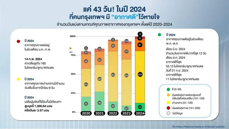ฝุ่นพิษพุ่งสูง ยิ่งเล็ก ยิ่งอันตราย ดูแลก่อนป่วย ด้วยเครื่องกรองอากาศที่กรองได้เล็กที่สุด