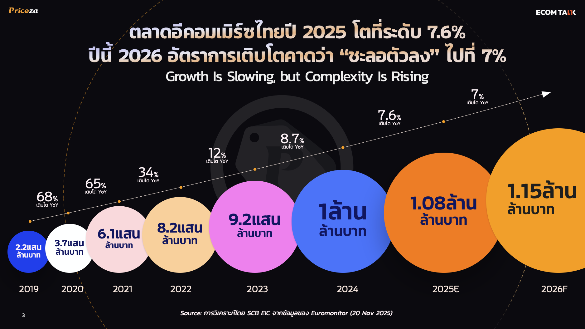 Thailand E-Commerce 2026: Priceza Says Brands Must Shift to "Commerce OS" as Growth Slows and Competition Intensifies