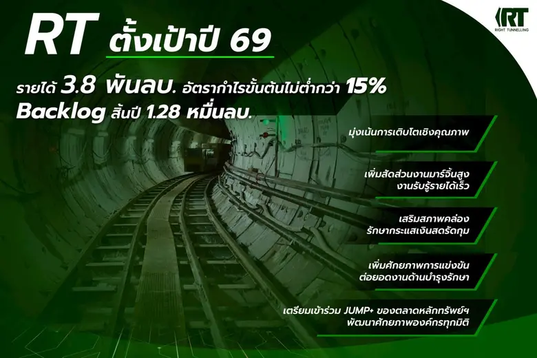 RT เปิดแผนปี 69 ยกระดับองค์กรทุกมิติ รุกงานมาร์จิ้นสูง ดัน Backlog 1.2 หมื่นลบ. ตั้งเป้ารายได้ 3,900 ลบ.