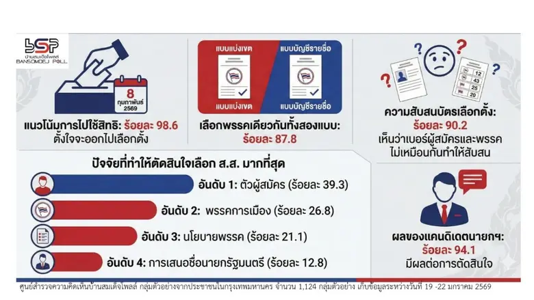 90.2 % คนกทม สับสน บัตรเลือกตั้งทั้งสองใบเบอร์พรรค ไม่เหมือนกัน แนวทางในการมีรัฐธรรมนูญฉบับใหม่ มีผลต่อการเลือก สส