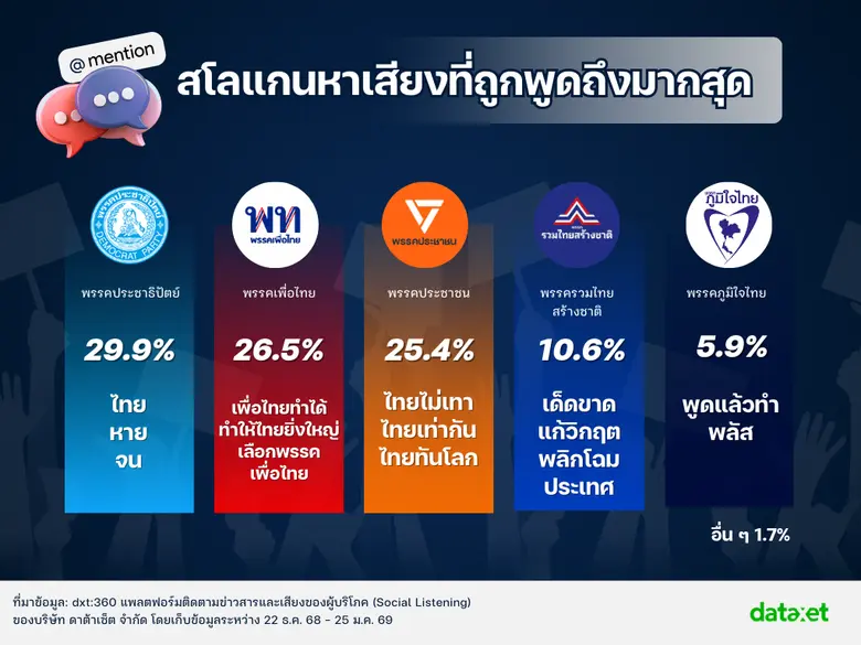 พูดถึงมาก ? เชื่อมั่น: ส่องสโลแกนพรรคกับความคาดหวังของสังคมก่อนเลือกตั้ง