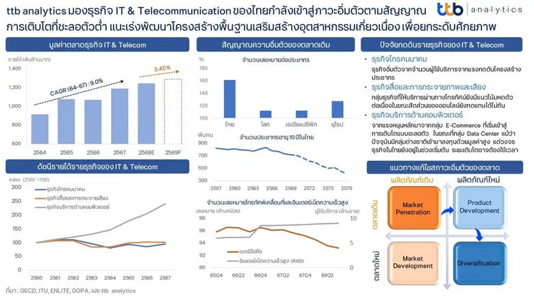 ttb analytics มองธุรกิจ IT & Telecommunication ของไทยกำลังเข้าสู่ภาวะอิ่มตัวตามสัญญาณการเติบโตที่ชะลอตัวต่ำ