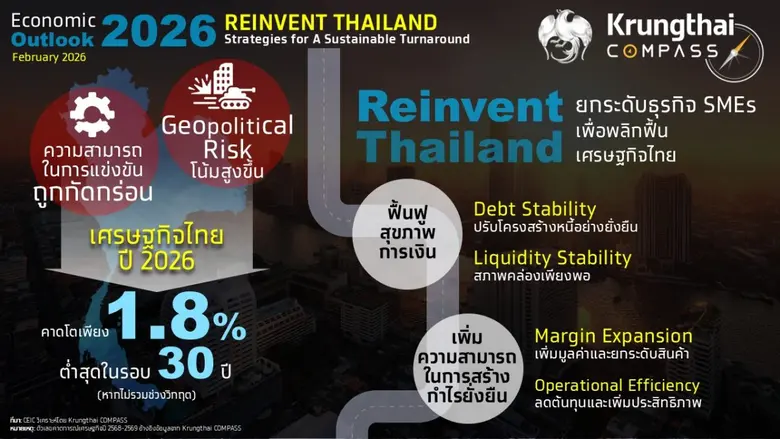 "กรุงไทย" คาด GDP ปี 2569 เติบโต 1.8% ถึงเวลาพลิกฟื้น SMEs ด้วย Reinvent Thailand