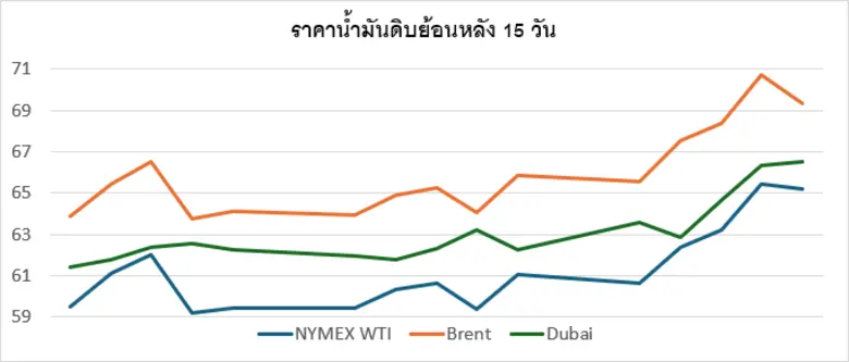 สถานการณ์ตลาดน้ำมัน สัปดาห์วันที่ 2-6 ก.พ. 69 และแนวโน้มสัปดาห์วันที่ 9-13 ก.พ. 69