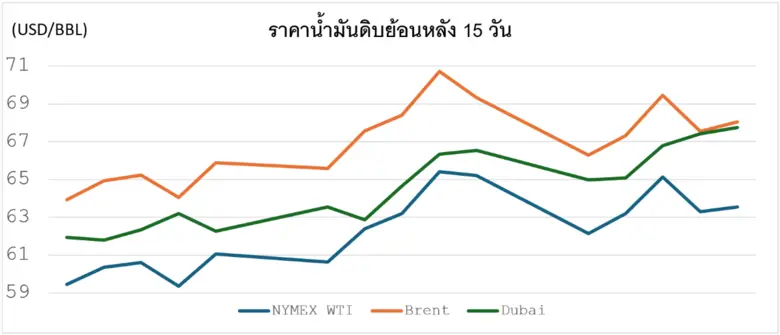 สถานการณ์ตลาดน้ำมัน สัปดาห์วันที่ 9-13 ก.พ. 69 และแนวโน้มสัปดาห์วันที่ 16-20 ก.พ. 69