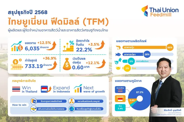 TFM ประกาศผลงานเติบโตแข็งแกร่งต่อเนื่อง ปี 68 ฟอร์มสวยกำไรสุทธิโตพุ่ง 36.9% ทะยานสู่ 733 ล้านบาท บอร์ดเคาะปันผลรวมทั้งปี 0.60 บาทต่อหุ้น