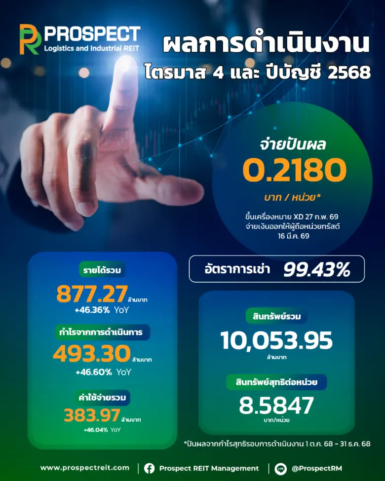 PROSPECT REIT เผยอัตราการเช่าไตรมาส 4/2568 ทำออลไทม์ไฮแตะ 99% ตอกย้ำรีทอุตสาหกรรมผลงานคุณภาพ