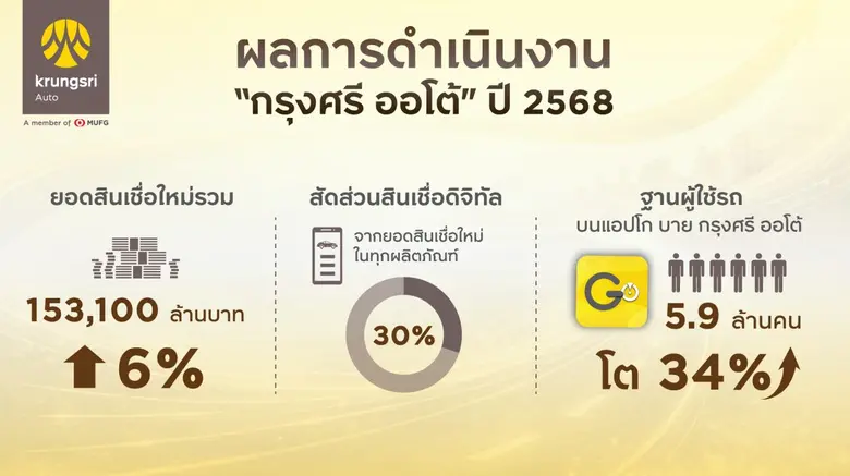 กรุงศรี ออโต้ โตแกร่งเหนือตลาดปี 68 ดันยอดสินเชื่อใหม่พุ่ง 6% มุ่งขยายพอร์ตอย่างมีคุณภาพและยั่งยืน