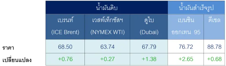 สถานการณ์ตลาดน้ำมัน สัปดาห์วันที่ 16-20 ก.พ. 69 และแนวโน้มสัปดาห์วันที่ 23-27 ก.พ. 69