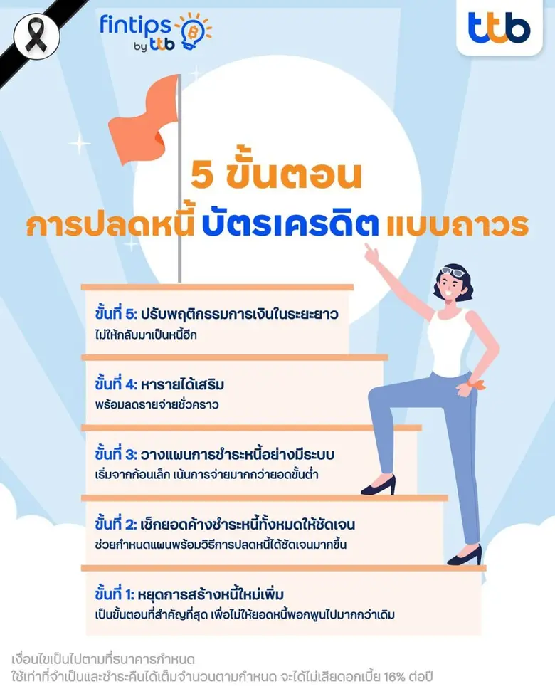 ทีทีบี ฟินทิป เผย 5 ขั้นตอนปลดหนี้บัตรเครดิตอย่างถาวร ช่วยผู้บริโภคยกระดับวินัยการเงิน