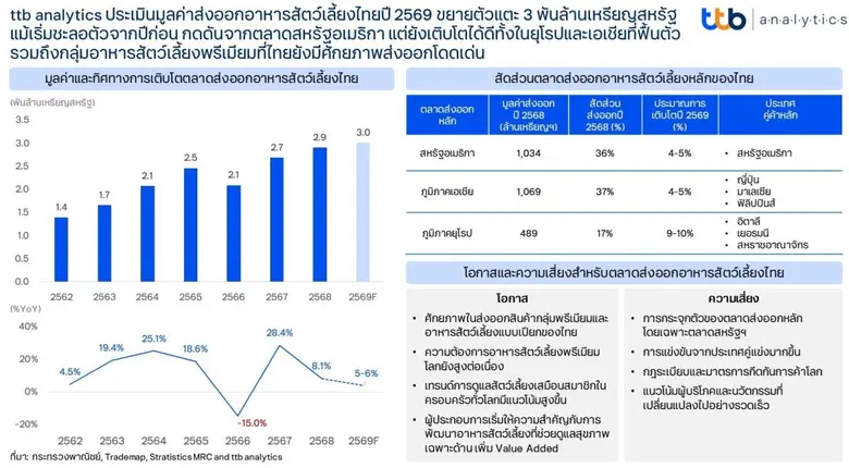 ttb analytics ประเมินมูลค่าส่งออกอาหารสัตว์เลี้ยงไทยปี 2569 ขยายตัวแตะ 3 พันล้านเหรียญสหรัฐ แม้เริ่มชะลอตัวจากปีก่อน กดดันจากตลาดสหรัฐอเมริกา