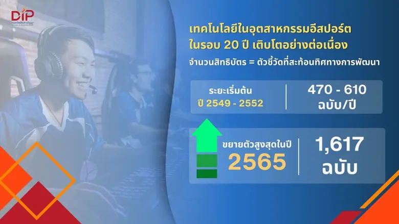 เปิดเทรนด์สิทธิบัตร "อีสปอร์ต" โลกการแข่งขันที่ขับเคลื่อนด้วยนวัตกรรม ยกระดับเกมบนจอ สู่เศรษฐกิจดิจิทัลเต็มรูปแบบ