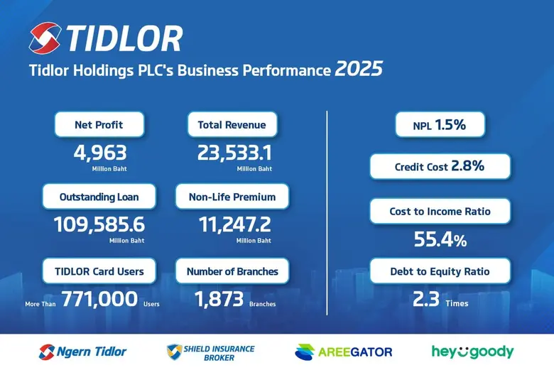 TIDLOR Posts Record 2025 Net Profit of 4,963 Million Baht, Up 17.4% YoY; Delivers Quality Growth in Insurance Brokerage and Lending, with NPL at 1.5%