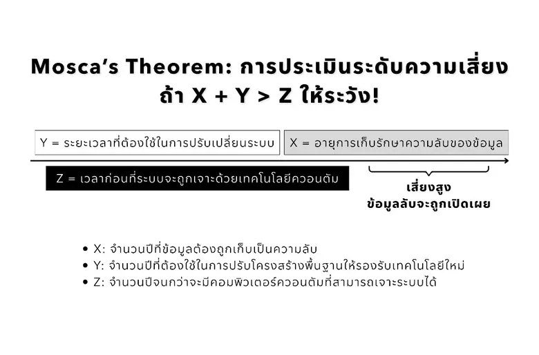 Quantum Risk: บททดสอบการรักษาความลับที่ต้องแข่งกับเวลา