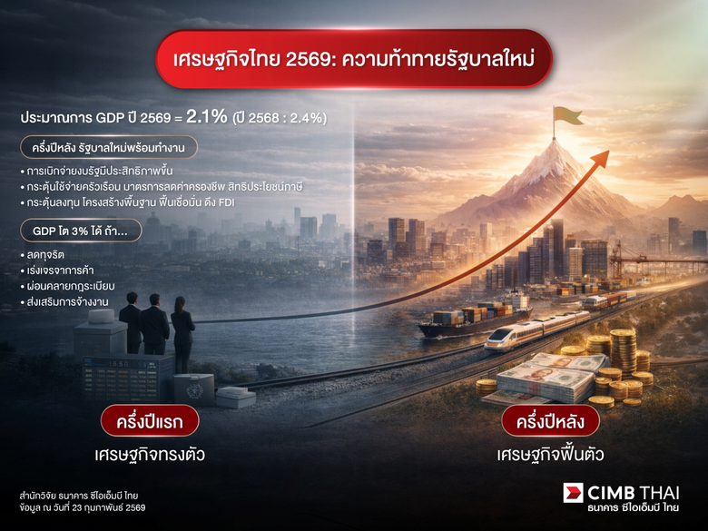 CIMB THAI กระตุ้นคนไทยประคองตัวรอรัฐบาลใหม่พร้อมทำงานครึ่งปีหลัง เชื่อเศรษฐกิจไทยจะโต 3% ได้ ต้องลดทุจริต เจรจาการค้า ผ่อนคลายกฎระเบียบ ส่งเสริมการจ้างงาน