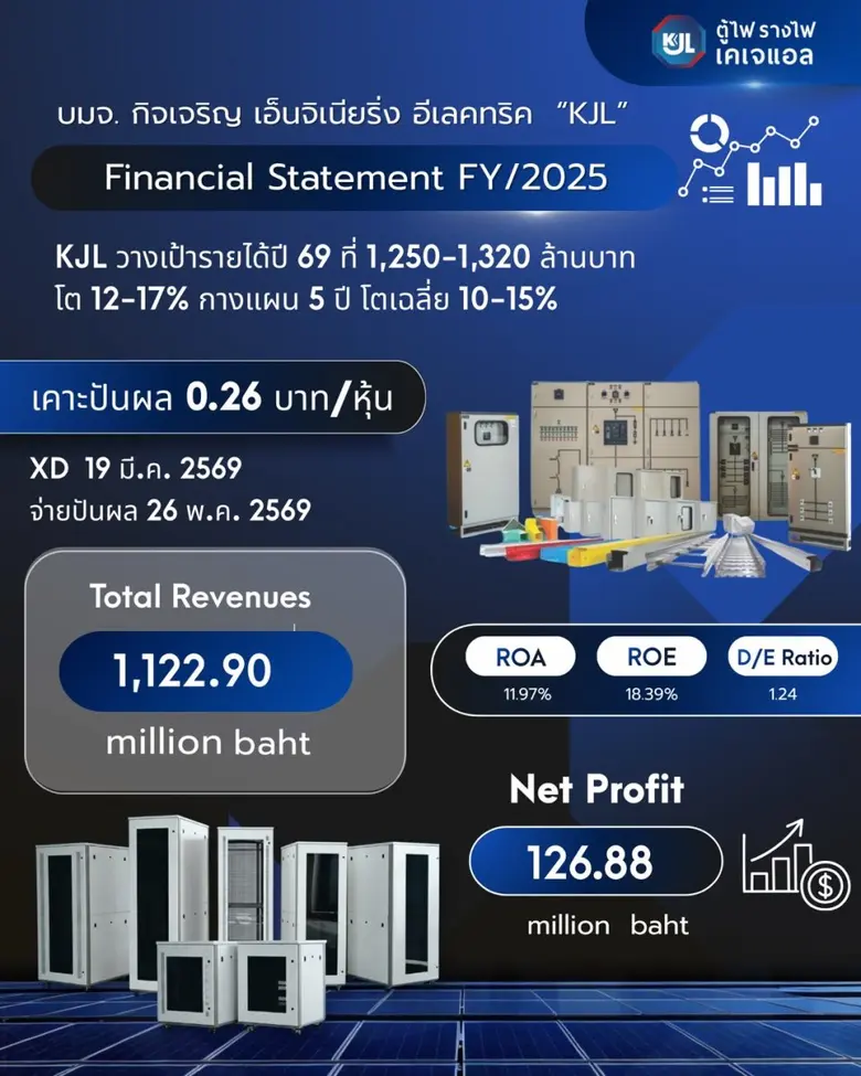 "KJL" เปิดเกมรุกปี 69 ขยายพอร์ตสู่สื่อสาร-ไอที-Data Center หลังปี 68 กวาดรายได้ 1,122 ลบ. เคาะปันผล 0.26 บ. XD 19 มี.ค.นี้