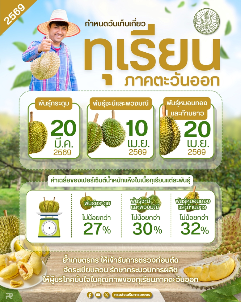 ดีเดย์ฤดูกาลทุเรียนภาคตะวันออก! เกษตรฯ ประกาศวันเก็บเกี่ยว เน้นย้ำกระบวนการผลิตปลอดภัย
