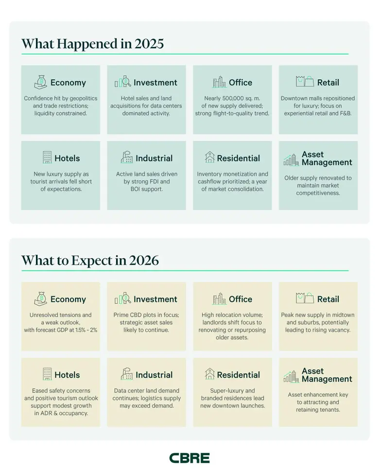 CBRE Thailand's 2026 Outlook: Strategic Balance of Risk and Reward in an Evolving Market