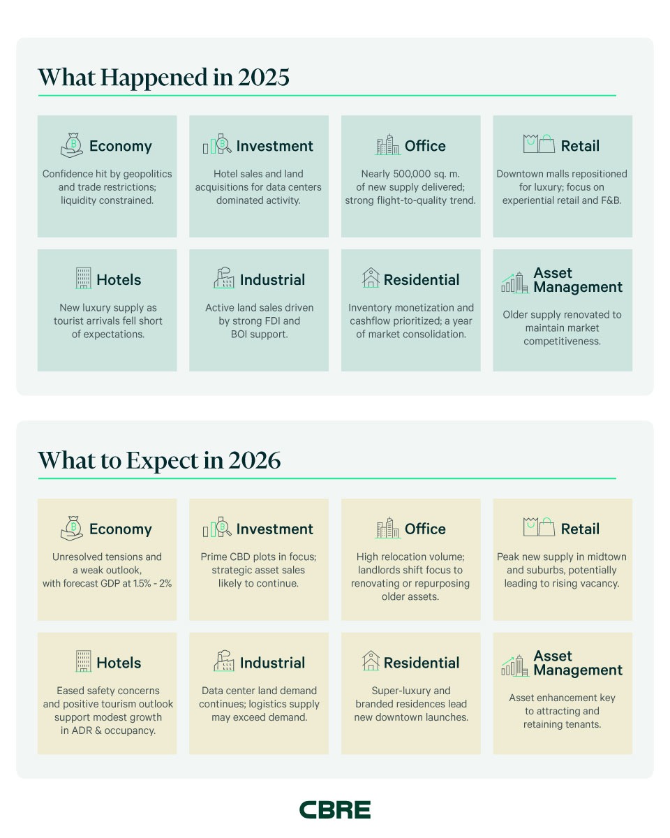 CBRE Thailand's 2026 Outlook: Strategic Balance of Risk and Reward in an Evolving Market