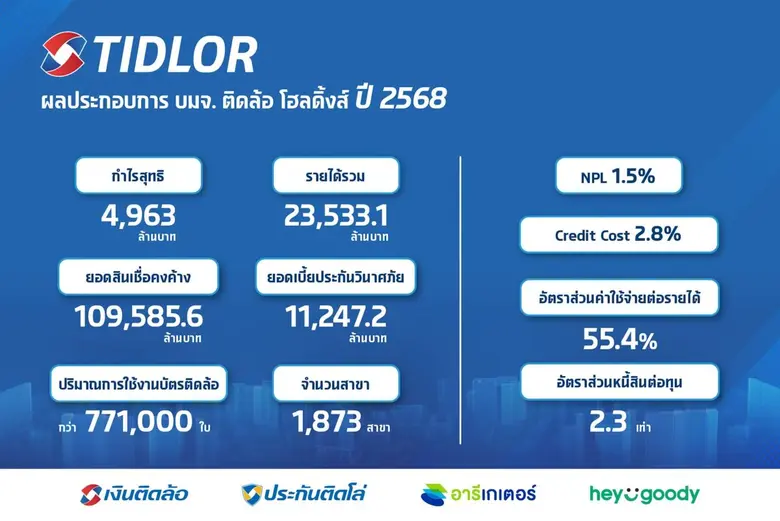 Tidlor Holdings ประกาศความสำเร็จธุรกิจนายหน้าประกันภัยปี 68 โตแกร่งกวาดเบี้ย 11,247.2 ล้านบาท เพิ่มขึ้น 10.5% (YoY)