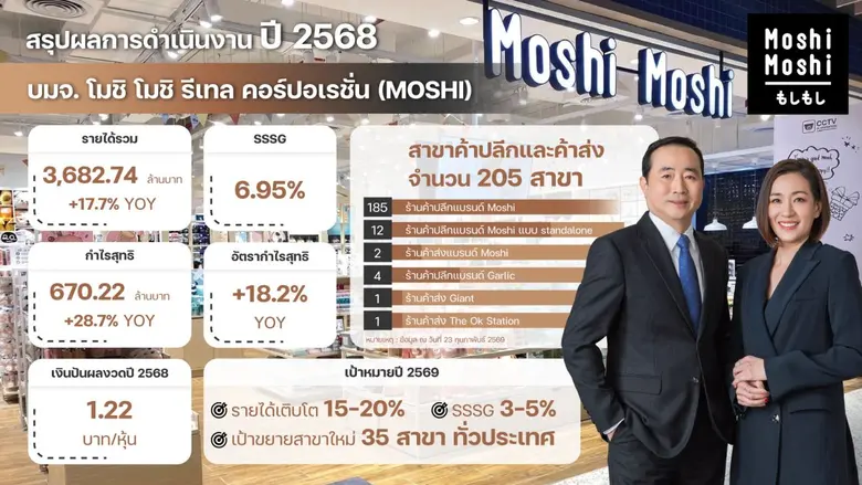 "MOSHI" โชว์ความสำเร็จ ทำผลงานปี 68 ทุบสถิติ กวาดรายได้ 3,682.74 ล้านบาท
