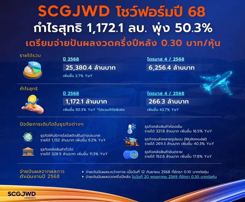 SJWD โชว์ฟอร์มปี 68 ทำกำไรสุทธิ 1,172.1 ล้านบาท พุ่งแรง 50.3% เตรียมจ่ายปันผลงวดครึ่งปีหลังอัตรา 0.30 บาทต่อหุ้น ชูกระแสเงินสดแข็งแกร่ง มุ่งลด SG&A คาด Q1/69 โตต่อเนื่อง
