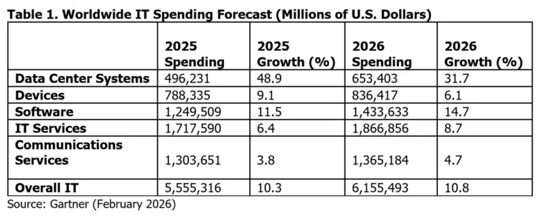 Gartner Forecasts Worldwide IT Spending to Grow 10.8% in 2026, Totaling $6.15 Trillion