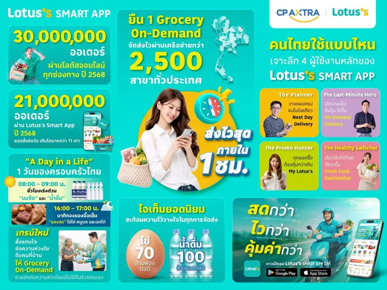 โลตัส ดันออนไลน์โต แตะ 30 ล้านออเดอร์ปี 2568 ส่งผ่านออนไลน์ทุกช่องทาง ดัน Lotus's Smart App ยืนหนึ่ง Grocery On-Demand ส่งไวสุดภายใน 1 ชั่วโมง