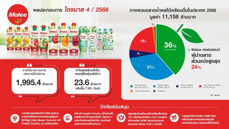 MALEE ปิดงบ Q4/68 กวาดรายได้ 1,995.4 ลบ. กำไรสุทธิส่วนที่เป็นของผู้ถือหุ้นบริษัทฯ โต 7.8% ปลื้มพอร์ตฯ น้ำมะพร้าวโตก้าวกระโดด หนุน 'OEM และ Malee COCO' พุ่ง 18% ติดปีกแผนปี 69 ส่งนวัตกรรมสุขภาพและสร้างมูลค่าเพิ่ม ทะยานสู่การเติบโตอย่างมั่นคง