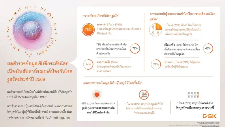 ผลสำรวจ GSK เผย วัย 50+ เกือบ 80% มีโรคเรื้อรัง กังวลงูสวัดกระทบคุณภาพชีวิต