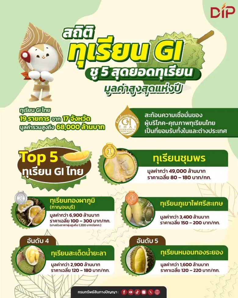 กรมทรัพย์สินทางปัญญา ปลื้ม! ทุเรียน GI ไทยกระแสแรง สร้างมูลค่าการตลาดทะลุ 6.8 หมื่นล้านบาท ชู 5 สุดยอดทุเรียนอัตลักษณ์ แชมป์มูลค่าสูงสุดแห่งปี