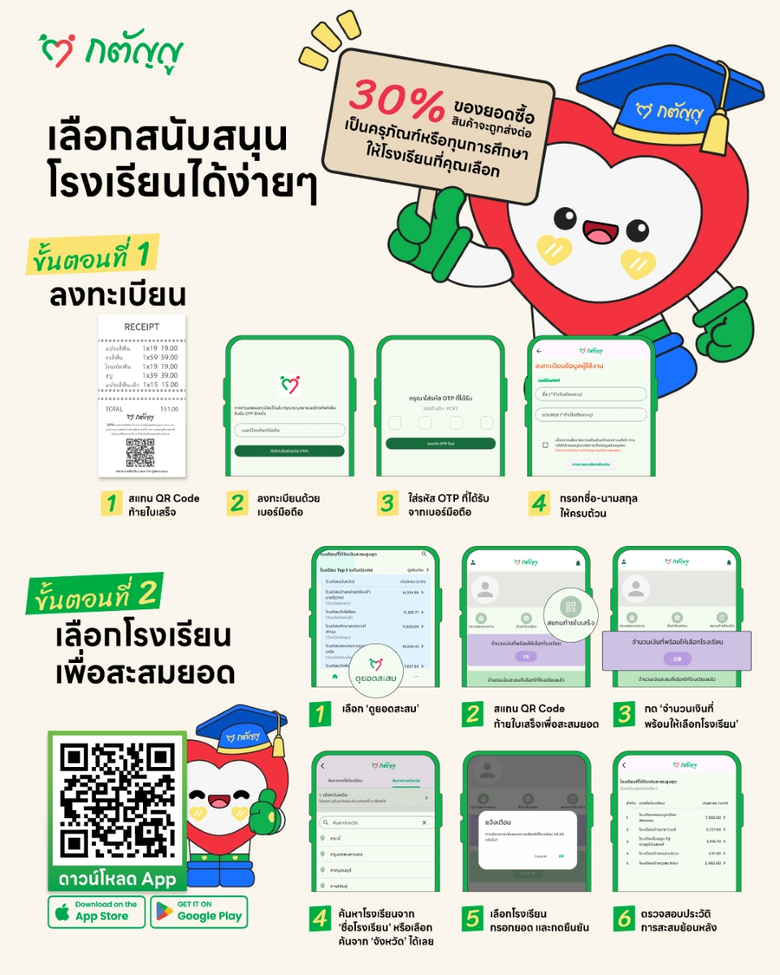 ก้าวแห่งความภูมิใจ "โครงการกตัญญู" ส่งมอบครุภัณฑ์ทางการศึกษา มูลค่ากว่า 15 ล้านบาท สู่ 455 โรงเรียนทั่วประเทศ