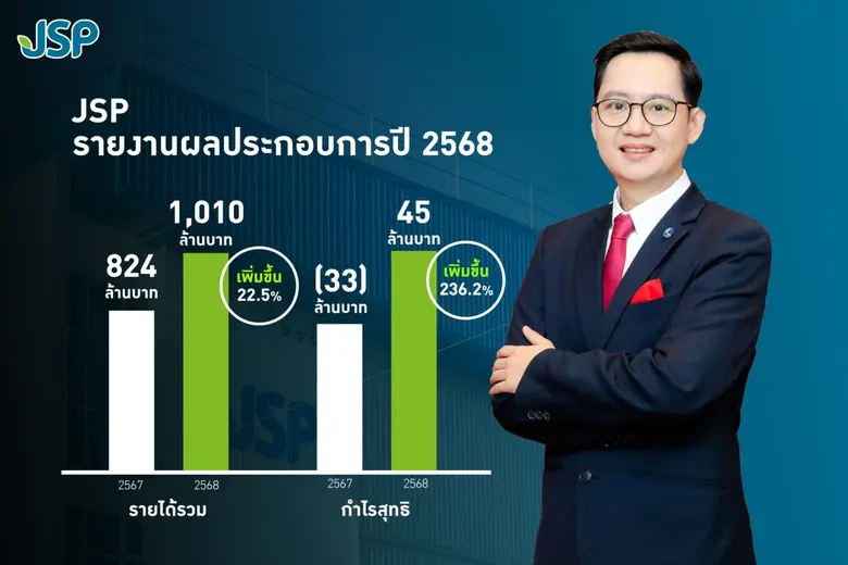 JSP โชว์เก๋าปี 68 ขายของช่วงเศรษฐกิจซบ แต่รายได้ทะลุ 1,000 ล้านบาท