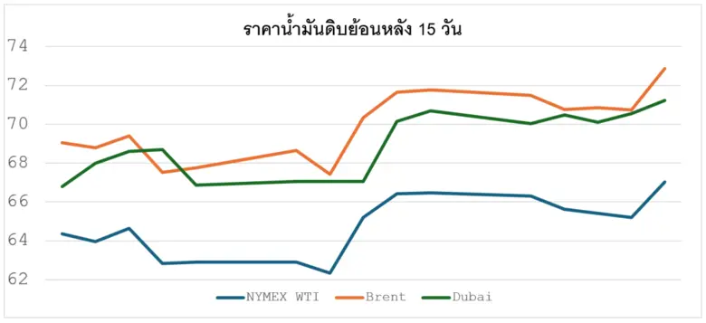 สถานการณ์ตลาดน้ำมัน สัปดาห์วันที่ 2-6 มี.ค. 69 และแนวโน้มสัปดาห์วันที่ 9-13 มี.ค. 69