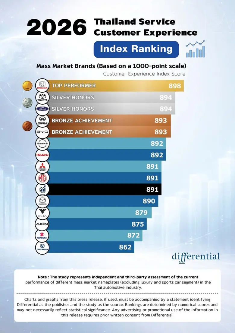 Thailand's After-Sales Service CXI Enters a New Phase in 2026 as Competitive Gap Narrows and Customer Expectations Rise