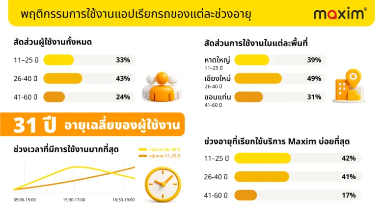 Maxim เผยอินไซต์ผู้ใช้ พบวัยทำงานครองบทบาทหลักในตลาดเรียกรถผ่านแอป