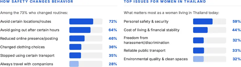 Milieu Insight study of 3,000 women examines safety and confidence across six Southeast Asian capital cities