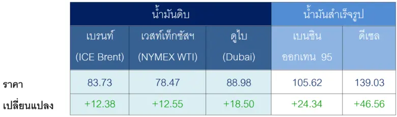 สถานการณ์ตลาดน้ำมัน สัปดาห์วันที่ 9-13 มี.ค. 69 และแนวโน้มสัปดาห์วันที่ 16-20 มี.ค. 69
