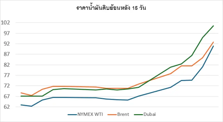 สถานการณ์ตลาดน้ำมัน สัปดาห์วันที่ 9-13 มี.ค. 69 และแนวโน้มสัปดาห์วันที่ 16-20 มี.ค. 69