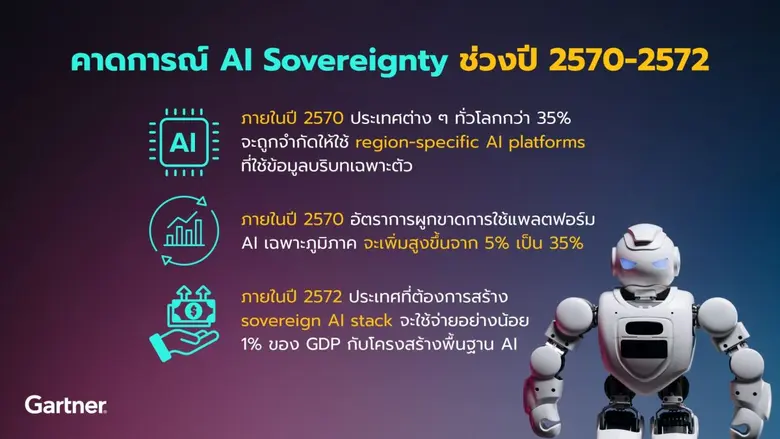 การ์ทเนอร์คาดปี 2570 ประเทศต่าง ๆ ทั่วโลกกว่า 35% จะถูกจำกัดให้ใช้แพลตฟอร์ม AI เฉพาะภูมิภาค