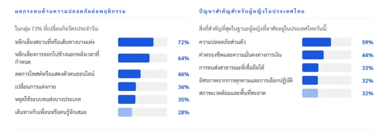 Milieu Insight เผยผลสำรวจความคิดเห็นผู้หญิง 3,000 คน