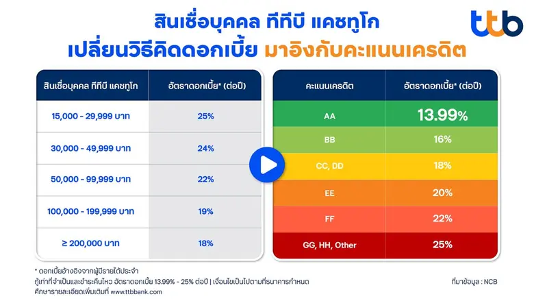 เมื่อ "วินัยทางการเงิน" ของคุณ กำหนดดอกเบี้ยได้จริง ทีทีบี ชวนปั้น "คะแนนเครดิต" ช่วยคนผ่อนดี ขอกู้ได้ดอกเบี้ยถูกลง