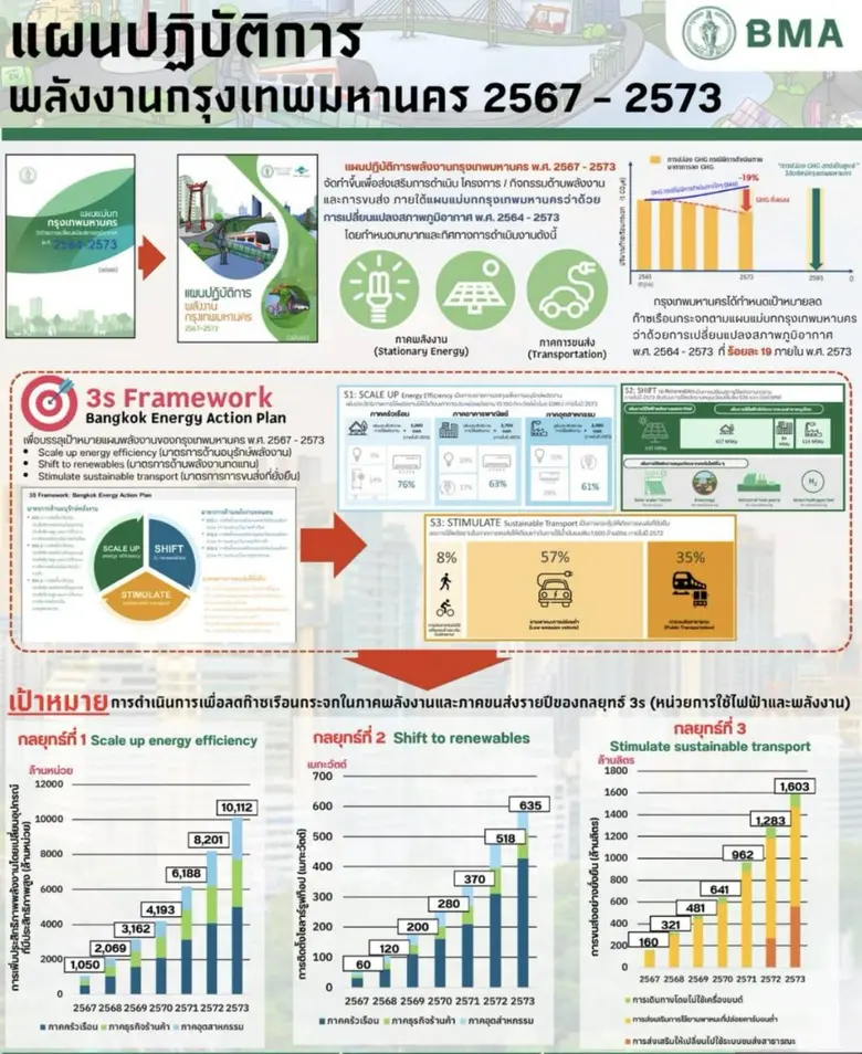 กทม. ปฏิบัติตามมติ ครม. ลดการใช้พลังงานหน่วยงานในสังกัดอย่างต่อเนื่อง