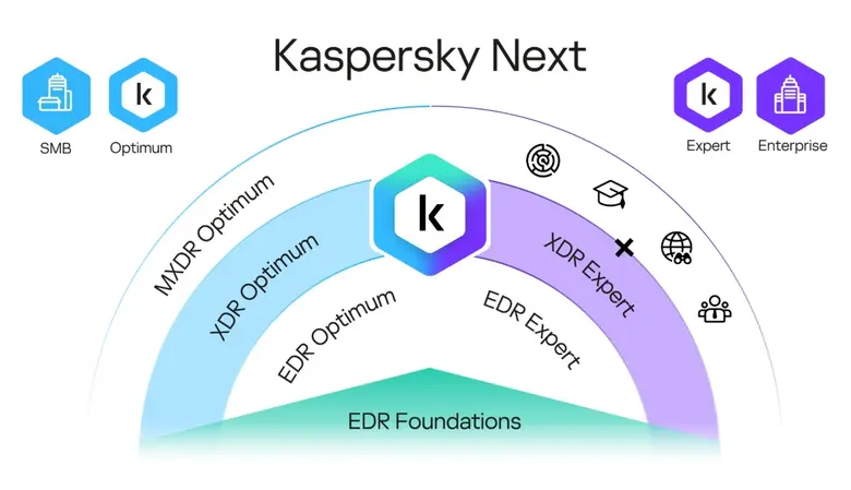 Kaspersky Next อัปเดตคอนโซลจัดการ SOC แบบครบวงจร เพิ่มประสิทธิภาพการทำงานของ AI