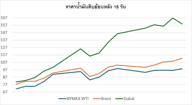 สถานการณ์ตลาดน้ำมัน สัปดาห์วันที่ 23-27 มี.ค. 69 และแนวโน้มสัปดาห์วันที่ 30 มี.ค. 69 - 3 เม.ย. 69