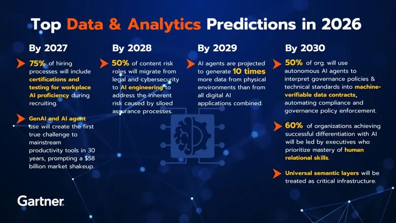 Gartner Announces Top Predictions for Data and Analytics in 2026