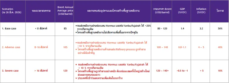 SCB EIC ปรับลดประมาณการเศรษฐกิจไทยปี 2569 เหลือ 1.4% เงินเฟ้อพุ่งสูง 3.2% จากผลกระทบราคาพลังงานและความไม่แน่นอนที่สูงขึ้นมาก โดยยังมีความเสี่ยงด้านต่ำเพิ่มเติมหากสงครามยืดเยื้อ